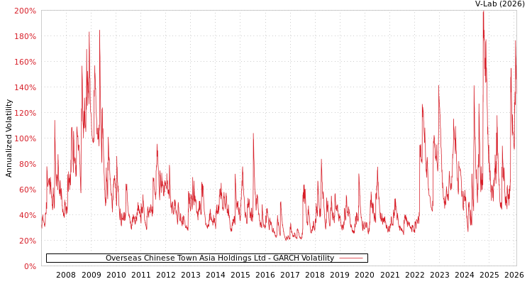graph of Overseas Chinese Town Asia Holdings Ltd GARCH