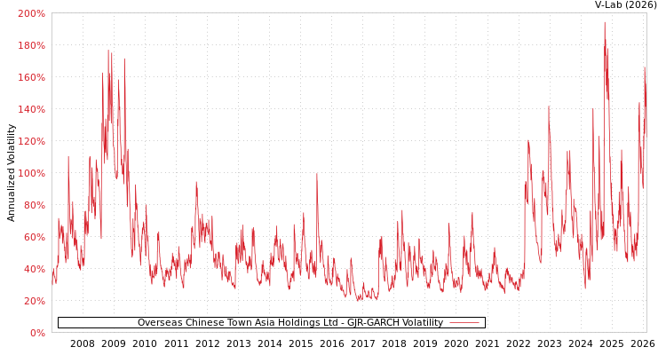 graph of Overseas Chinese Town Asia Holdings Ltd GJR-GARCH