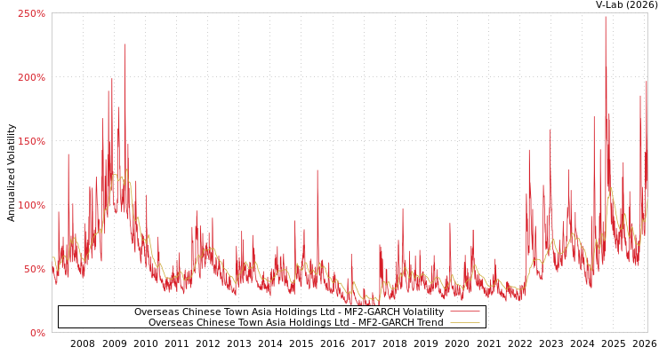 graph of Overseas Chinese Town Asia Holdings Ltd MF2-GARCH
