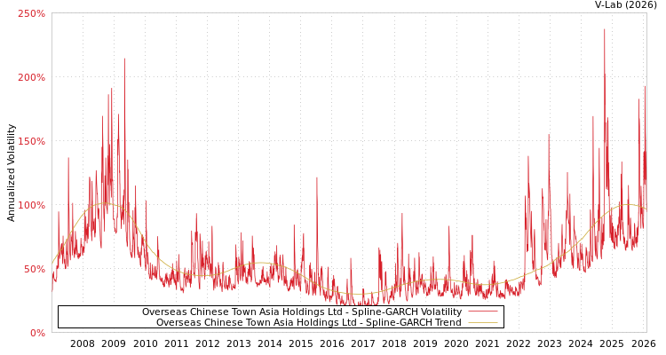 graph of Overseas Chinese Town Asia Holdings Ltd SGARCH