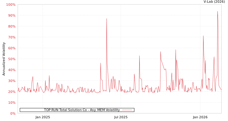 graph of TOP RUN Total Solution Co AMEM