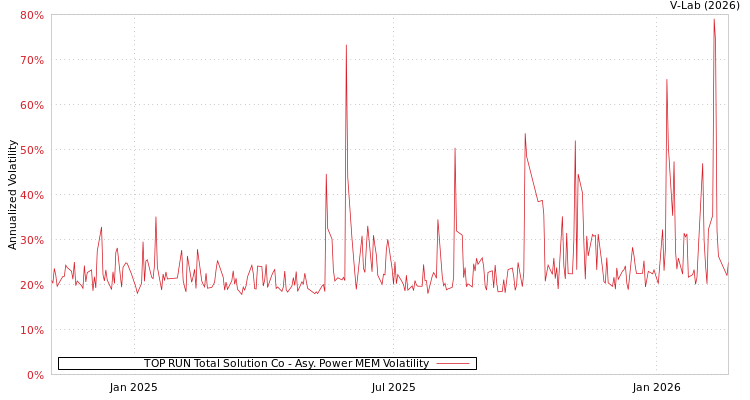 graph of TOP RUN Total Solution Co APMEM