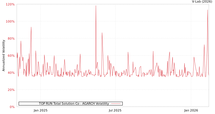 graph of TOP RUN Total Solution Co AGARCH