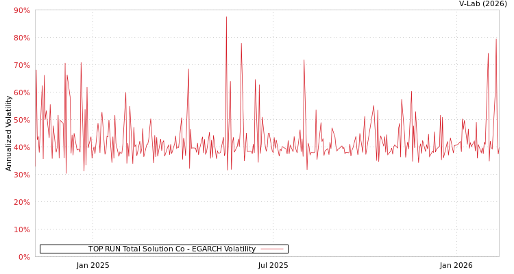 graph of TOP RUN Total Solution Co EGARCH