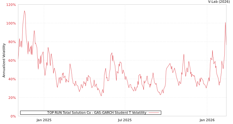 graph of TOP RUN Total Solution Co GAS-GARCH-T