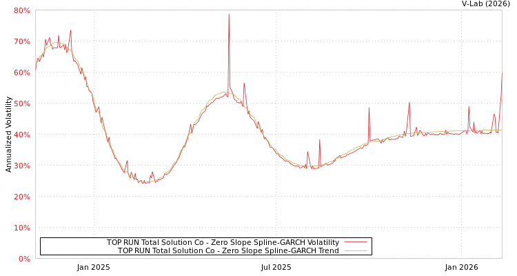 graph of TOP RUN Total Solution Co S0GARCH