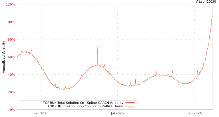 graph of TOP RUN Total Solution Co SGARCH