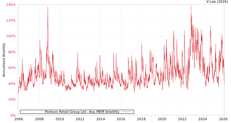 graph of Parkson Retail Group Ltd AMEM