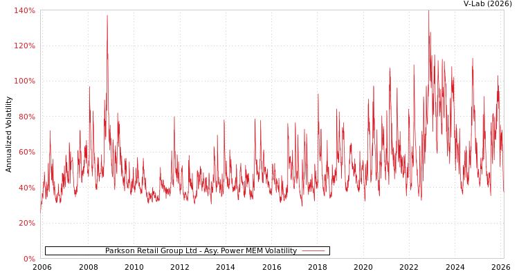 graph of Parkson Retail Group Ltd APMEM
