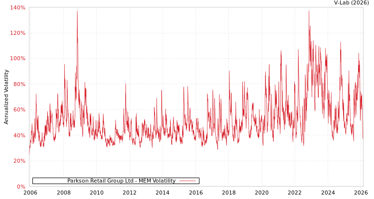 graph of Parkson Retail Group Ltd MEM