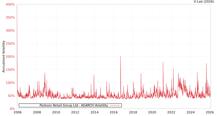 graph of Parkson Retail Group Ltd AGARCH