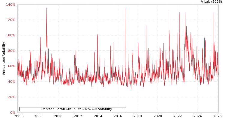 graph of Parkson Retail Group Ltd APARCH
