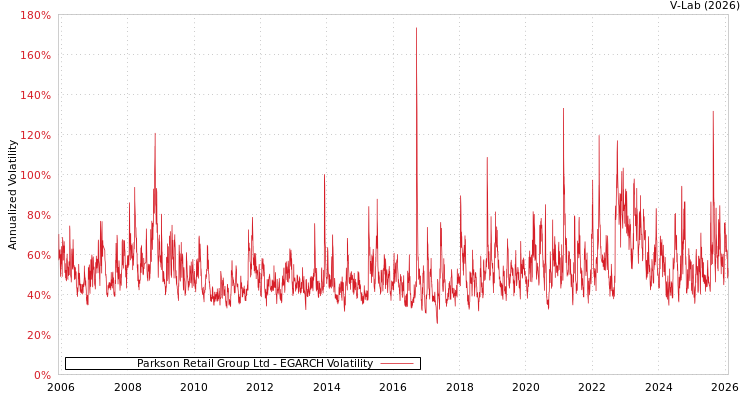 graph of Parkson Retail Group Ltd EGARCH