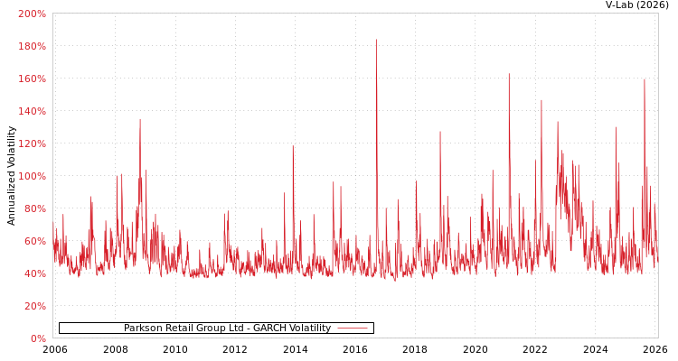 graph of Parkson Retail Group Ltd GARCH