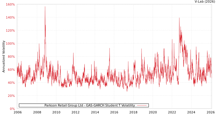 graph of Parkson Retail Group Ltd GAS-GARCH-T