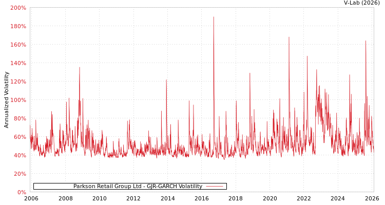 graph of Parkson Retail Group Ltd GJR-GARCH