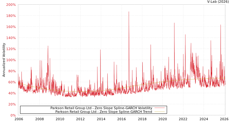 graph of Parkson Retail Group Ltd S0GARCH