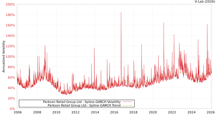 graph of Parkson Retail Group Ltd SGARCH