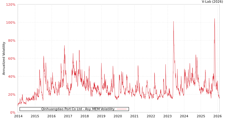 graph of Qinhuangdao Port Co Ltd AMEM