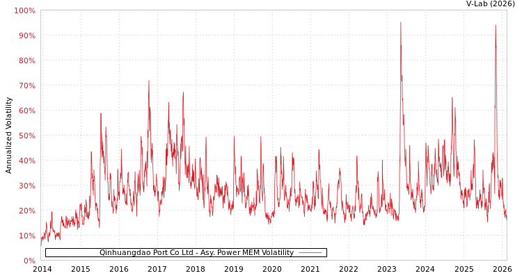 graph of Qinhuangdao Port Co Ltd APMEM