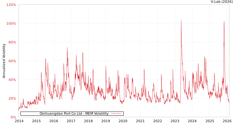 graph of Qinhuangdao Port Co Ltd MEM