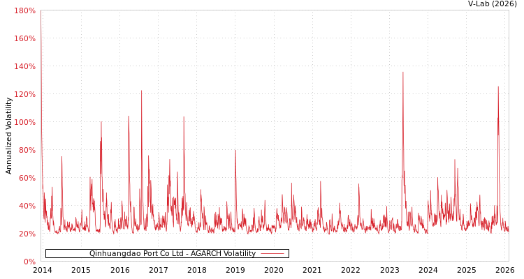 graph of Qinhuangdao Port Co Ltd AGARCH