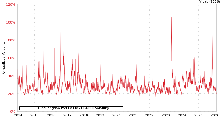 graph of Qinhuangdao Port Co Ltd EGARCH