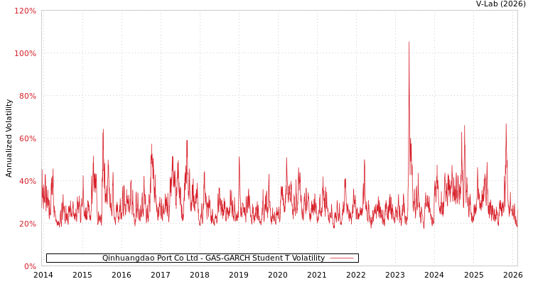 graph of Qinhuangdao Port Co Ltd GAS-GARCH-T