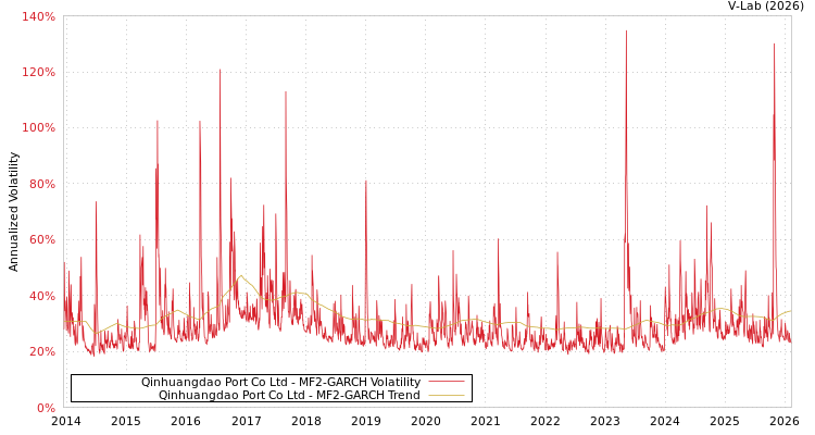 graph of Qinhuangdao Port Co Ltd MF2-GARCH