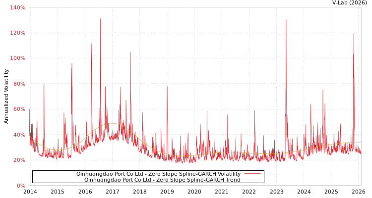 graph of Qinhuangdao Port Co Ltd S0GARCH