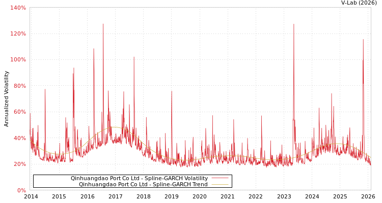 graph of Qinhuangdao Port Co Ltd SGARCH