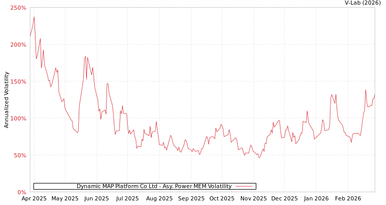 graph of Dynamic MAP Platform Co Ltd APMEM