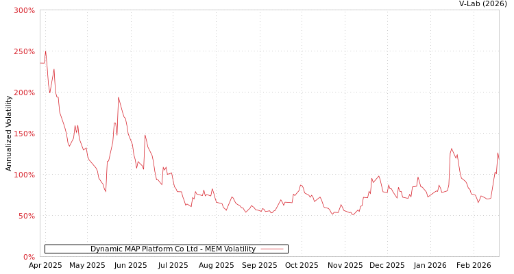 graph of Dynamic MAP Platform Co Ltd MEM