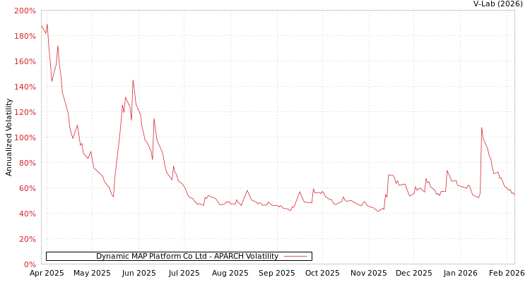 graph of Dynamic MAP Platform Co Ltd APARCH