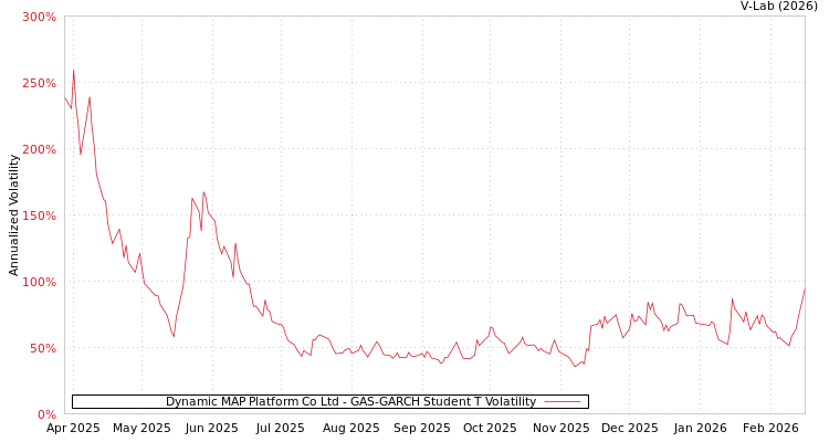 graph of Dynamic MAP Platform Co Ltd GAS-GARCH-T