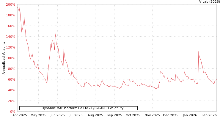 graph of Dynamic MAP Platform Co Ltd GJR-GARCH