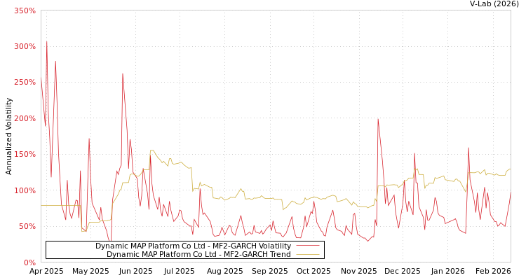 graph of Dynamic MAP Platform Co Ltd MF2-GARCH