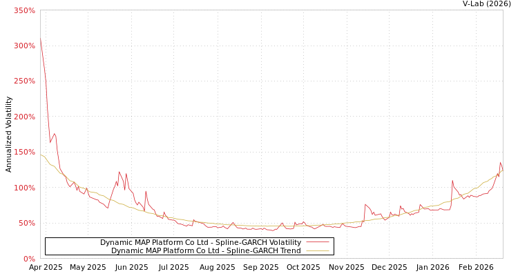 graph of Dynamic MAP Platform Co Ltd SGARCH