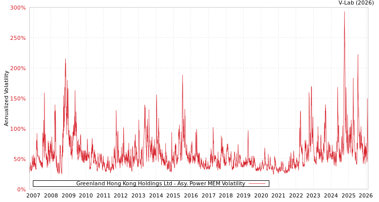 graph of Greenland Hong Kong Holdings Ltd APMEM