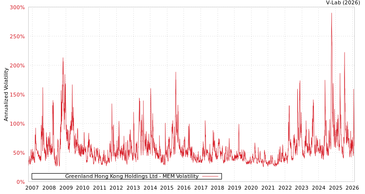 graph of Greenland Hong Kong Holdings Ltd MEM
