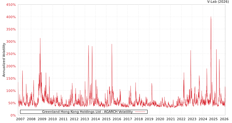 graph of Greenland Hong Kong Holdings Ltd AGARCH