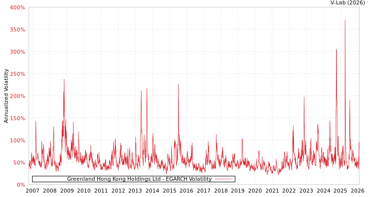 graph of Greenland Hong Kong Holdings Ltd EGARCH