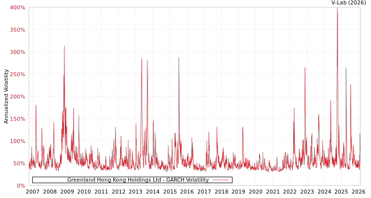 graph of Greenland Hong Kong Holdings Ltd GARCH