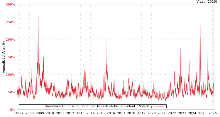 graph of Greenland Hong Kong Holdings Ltd GAS-GARCH-T