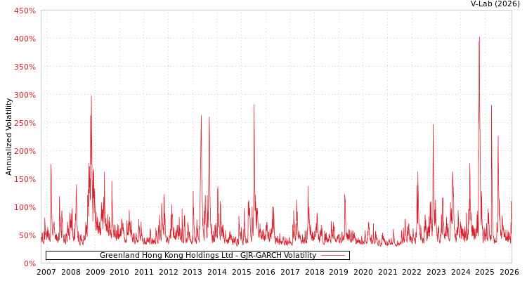 graph of Greenland Hong Kong Holdings Ltd GJR-GARCH