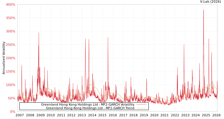 graph of Greenland Hong Kong Holdings Ltd MF2-GARCH