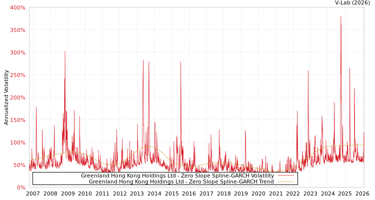 graph of Greenland Hong Kong Holdings Ltd S0GARCH
