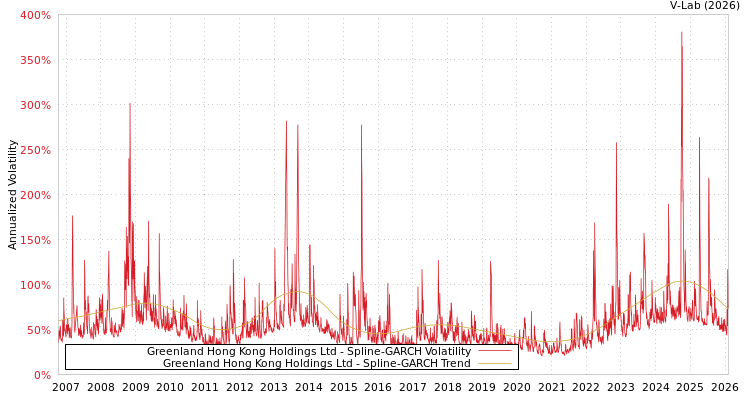 graph of Greenland Hong Kong Holdings Ltd SGARCH