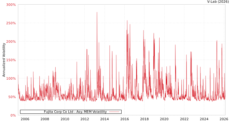 graph of Fujita Corp Co Ltd AMEM