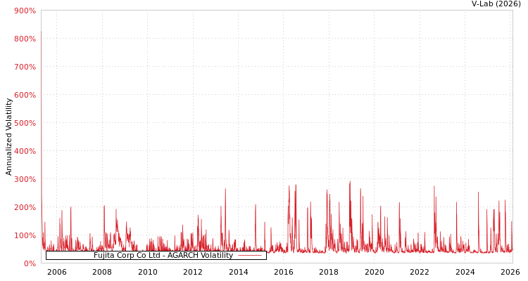 graph of Fujita Corp Co Ltd AGARCH